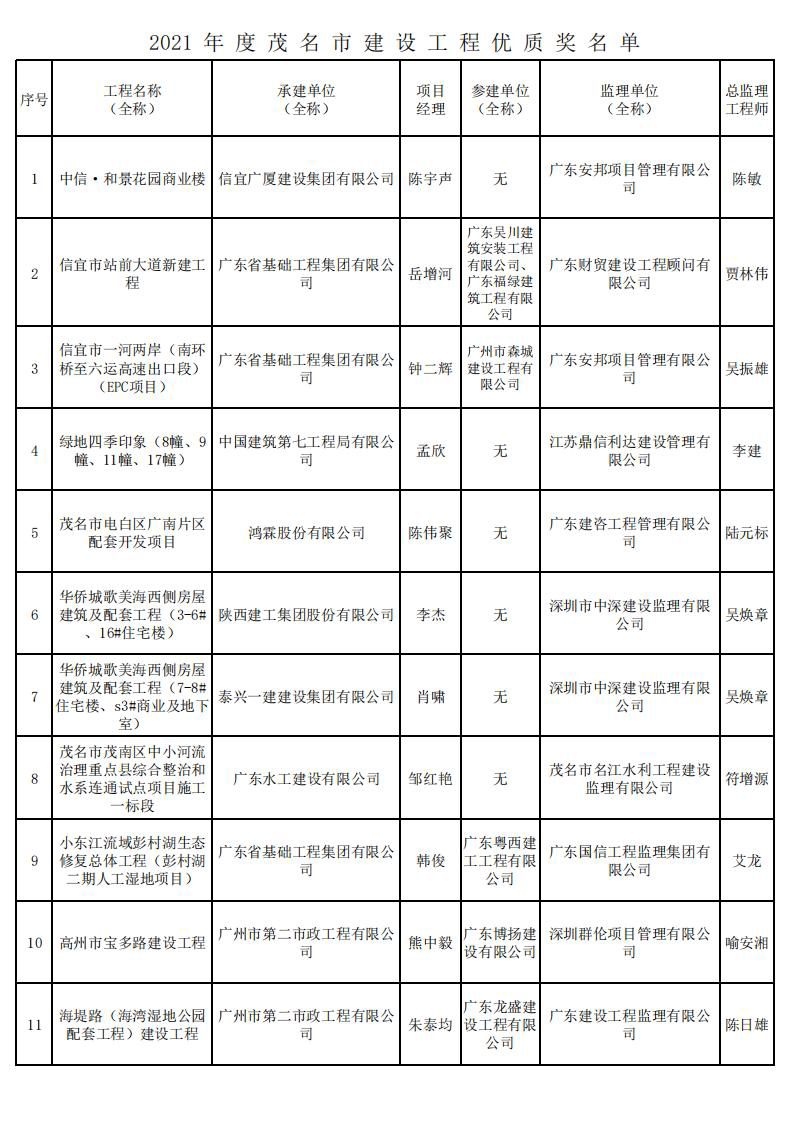 2021 年 度 茂 名 市 建 設(shè) 工 程 優(yōu) 質(zhì) 獎(jiǎng) 名 單_00.png