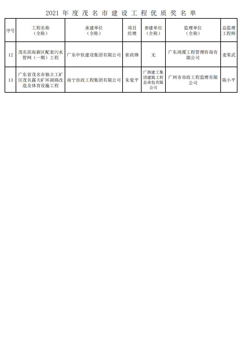 2021 年 度 茂 名 市 建 設(shè) 工 程 優(yōu) 質(zhì) 獎(jiǎng) 名 單_01.png