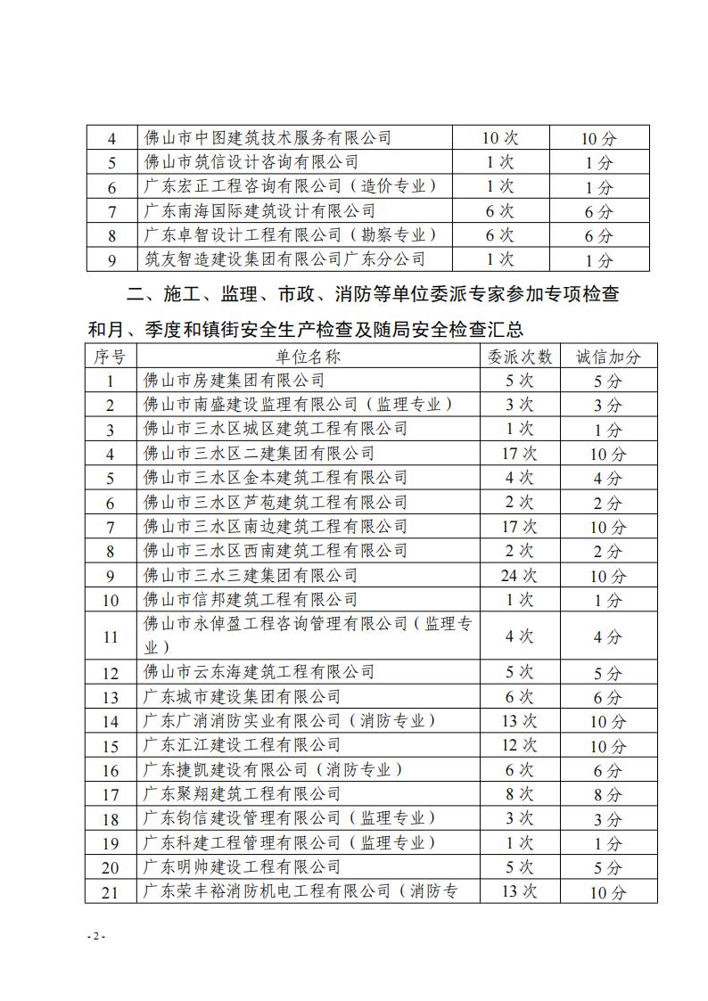 關(guān)于2022年上半年建筑施工、監(jiān)理、設(shè)計、消防及相關(guān)單位委派專家參加評審或檢查工作的匯總通報(3)_01.jpg