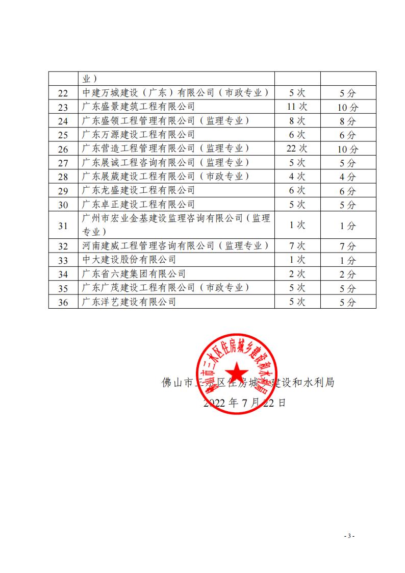 關(guān)于2022年上半年建筑施工、監(jiān)理、設(shè)計、消防及相關(guān)單位委派專家參加評審或檢查工作的匯總通報(3)_02.jpg